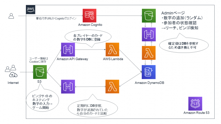 構成図